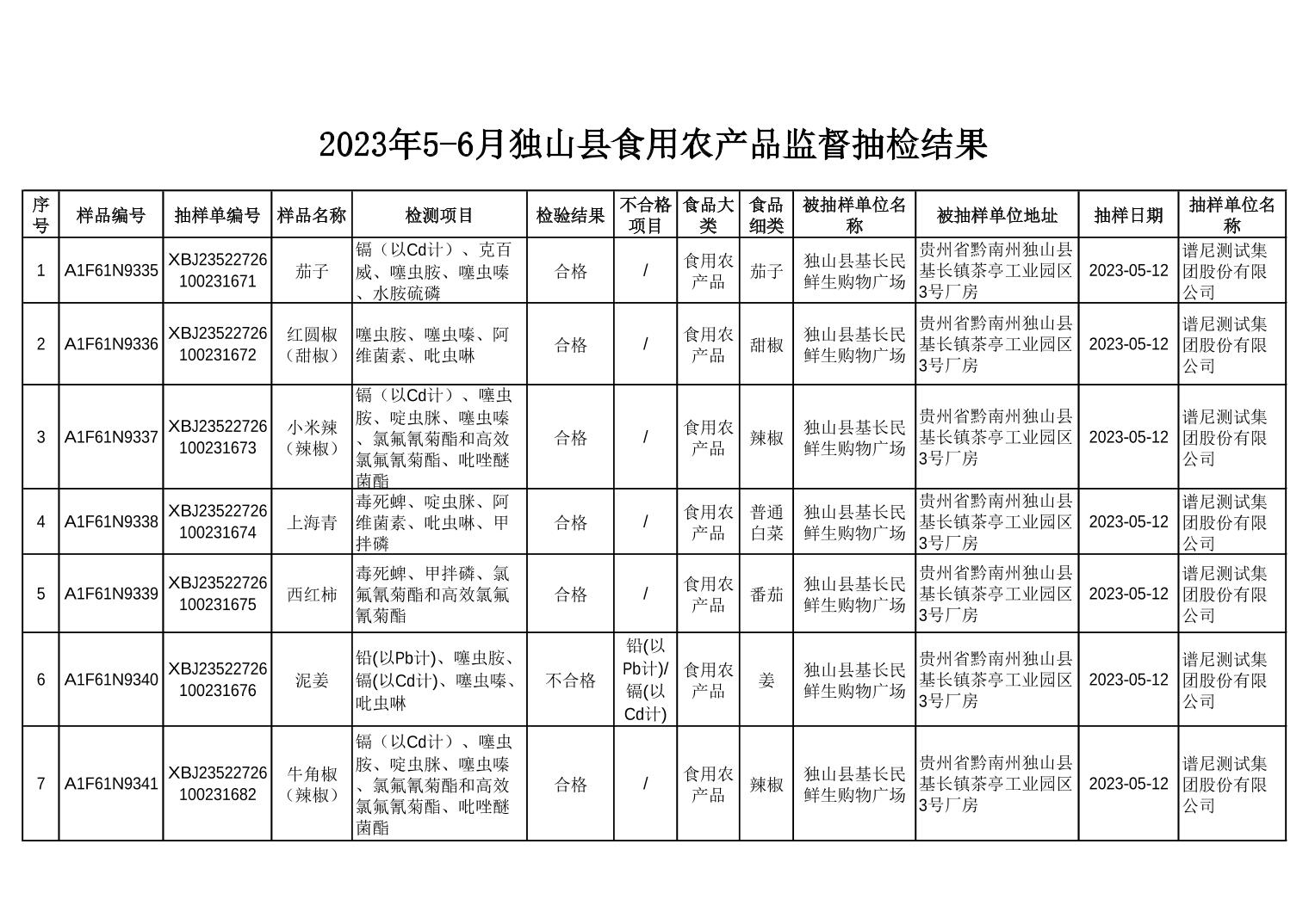 2023年5-6月独山县食用农产品监督抽检结果
